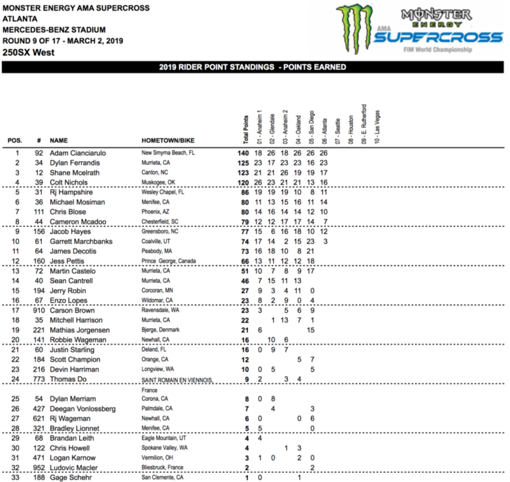 Atlanta Supercross Results 2019