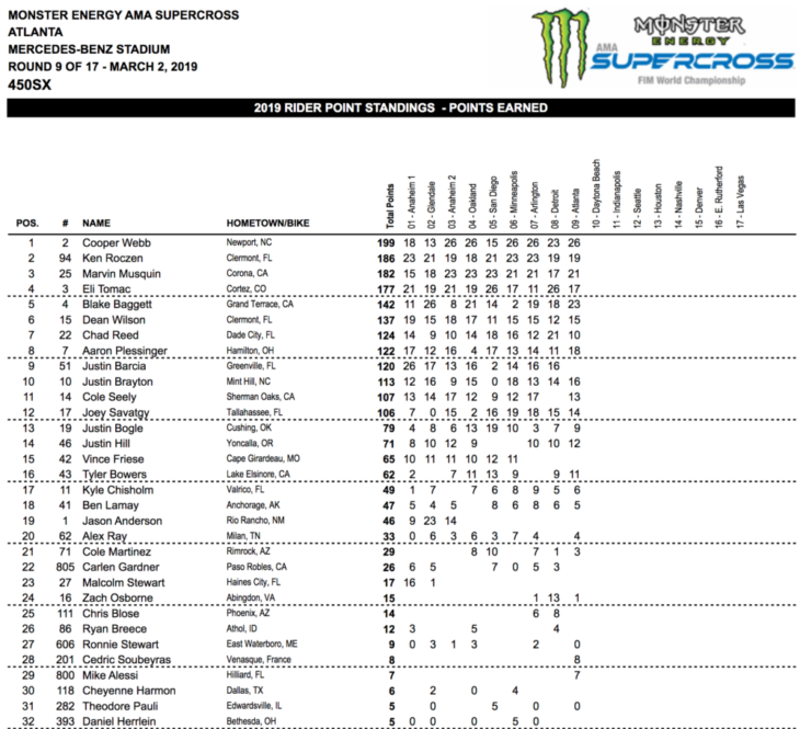 Atlanta Supercross Results 2019