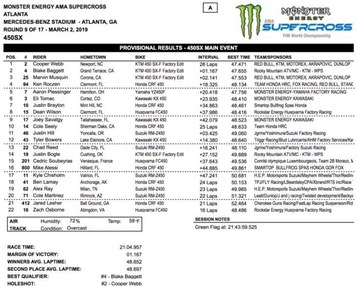 Atlanta Supercross Results 2019