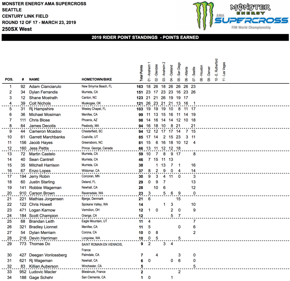 seattle-supercross-results-2019-updated-cycle-news