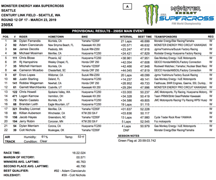 Seattle Supercross Results 2019