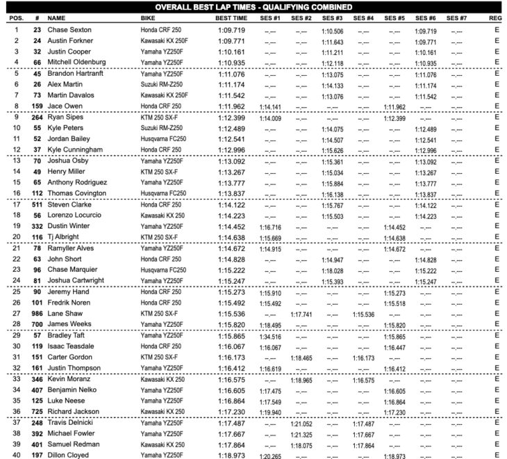 2019 Daytona Supercross results.