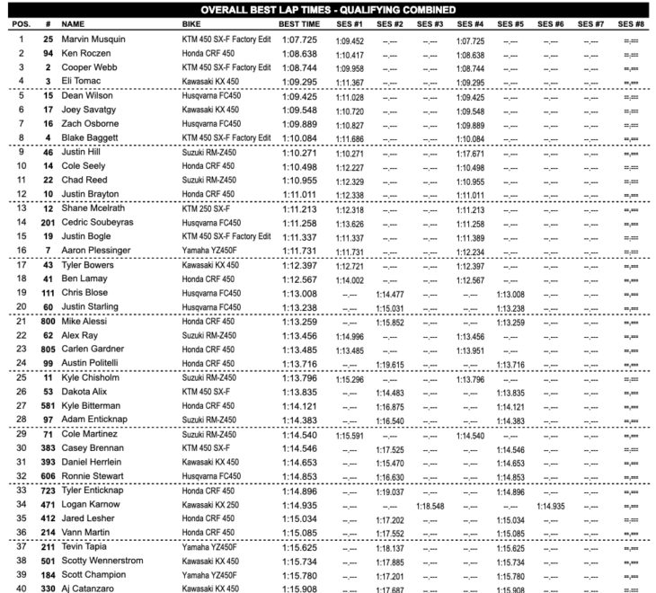 2019 Daytona Supercross results.
