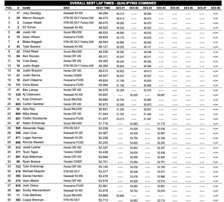 Indianapolis Supercross Results 2019