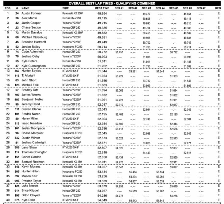 Indianapolis Supercross Results 2019