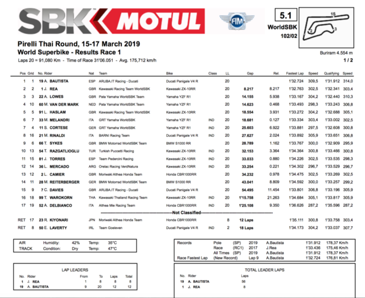 Thailand WorldSBK Results 2019 Race one results