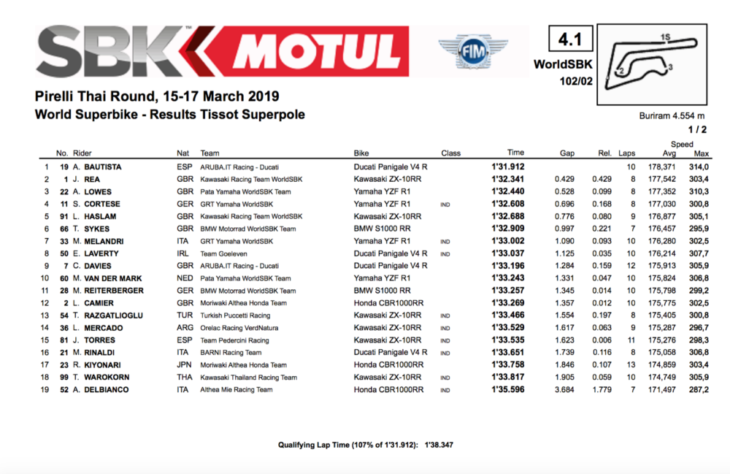 Thailand WorldSBK Results 2019 WorldSBK Superpole results Bautista leads times sheets Thailand WorldSBK Results 2019 WorldSBK Superpole results Bautista leads times sheets