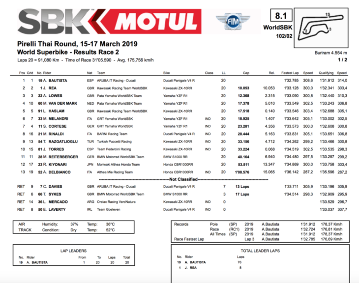 Thailand WorldSBK Results 2019 Bautista wins race two results