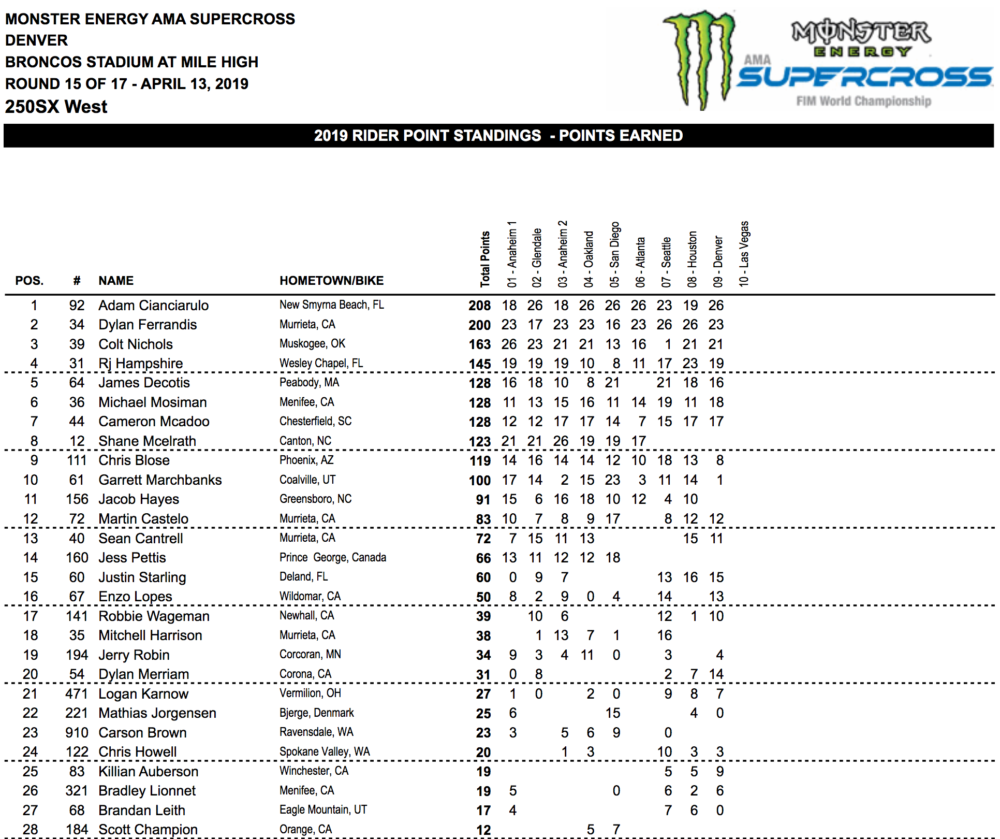 Denver Supercross Results 2019 Cycle News