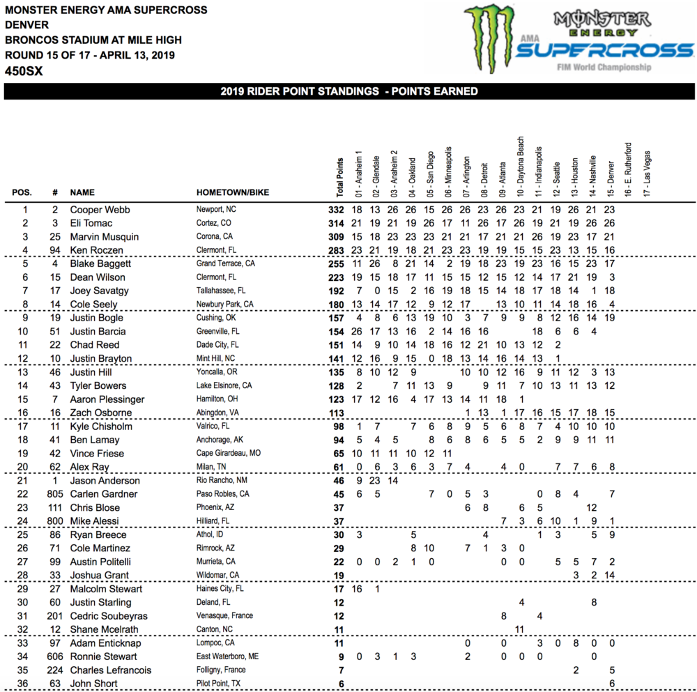 Denver Supercross Results 2019 Cycle News