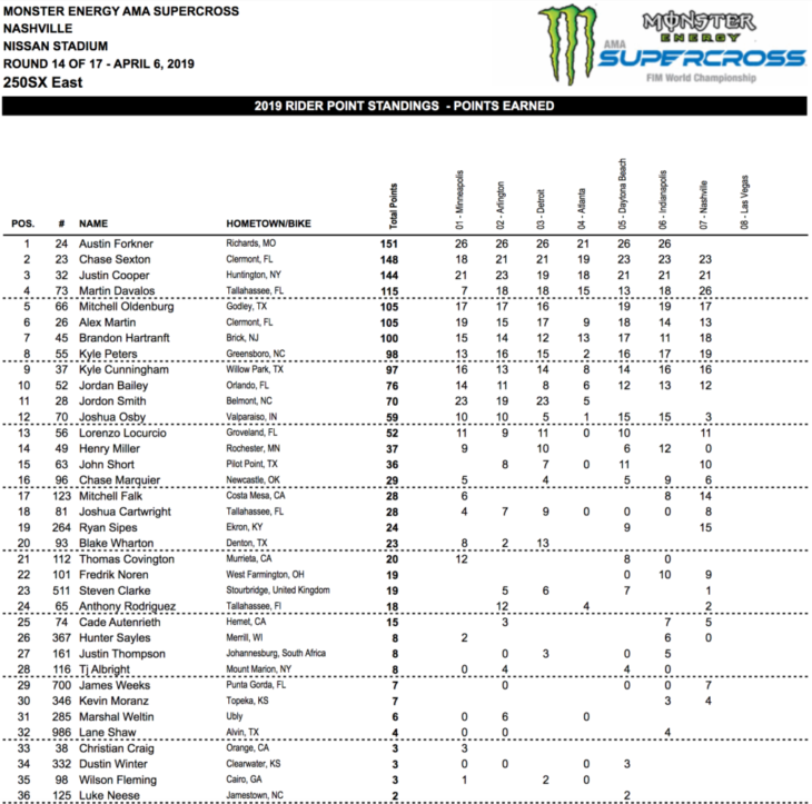 Nashville Supercross Results 2019