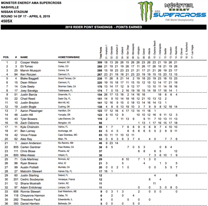 Nashville Supercross Results 2019
