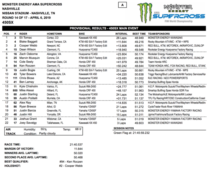 Nashville Supercross Results 2019