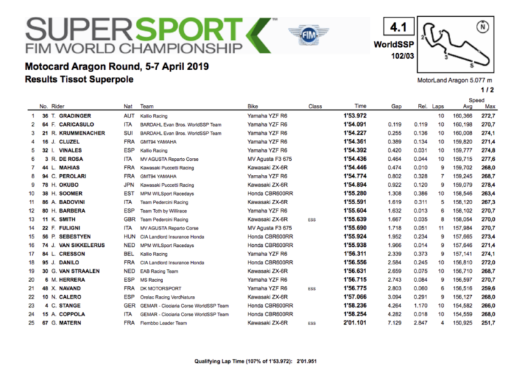 2019 Spanish World Superbike Results—WorldSSP win Gradinger results