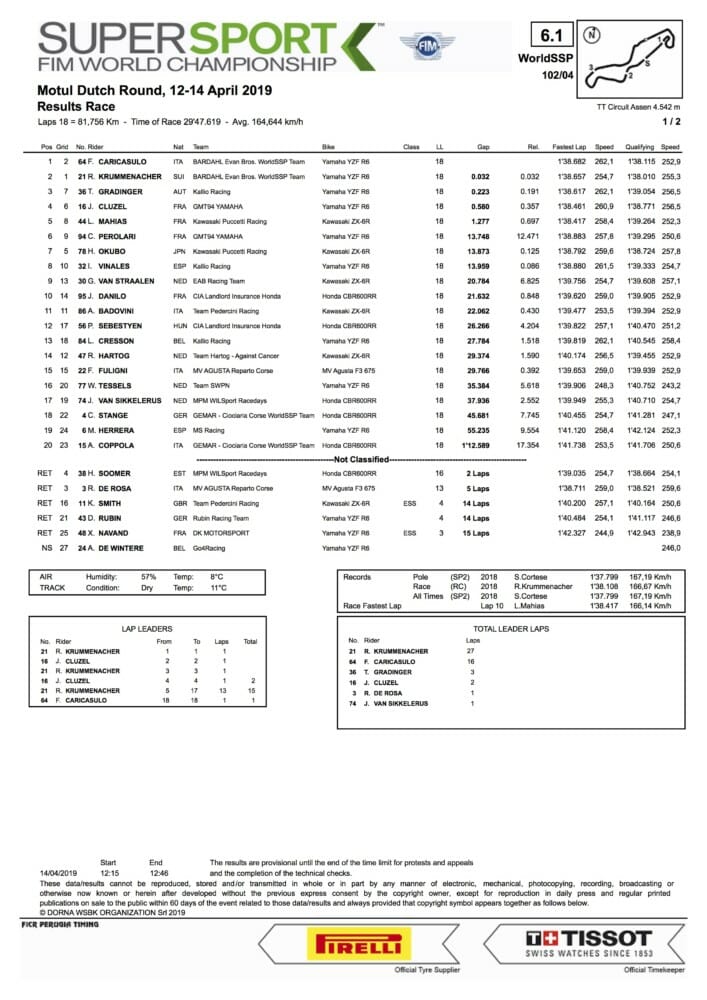 2019 Assen World Superbike Results