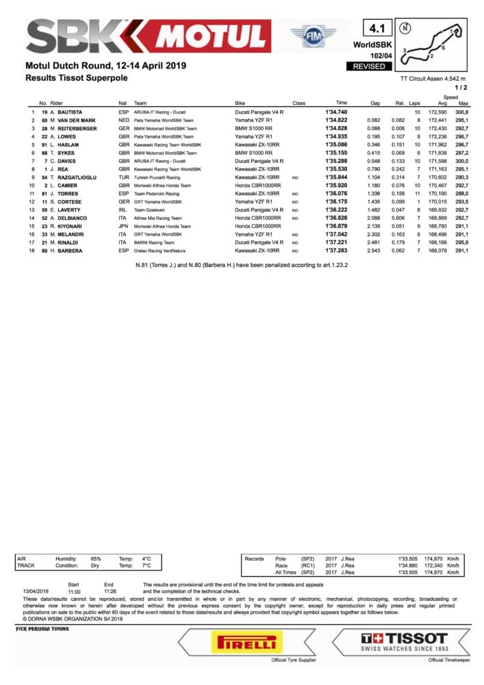 2019 Assen World Superbike Results