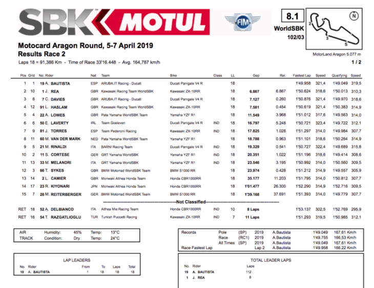 2019 Spanish World Superbike Results WorldSBK Race Two Bautista Wins results