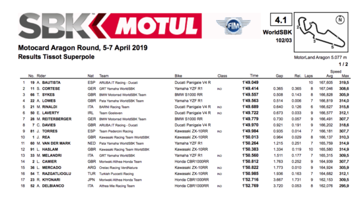 2019 Spanish World Superbike Results—WorldSBK Race One Bautista wins superpole