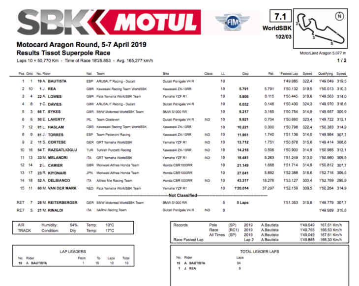 2019 Spanish World Superbike Results Bautista Wins results Superpole race results