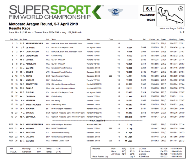 2019 Spanish World Superbike Results Krummenacher Wins results WorldSSP