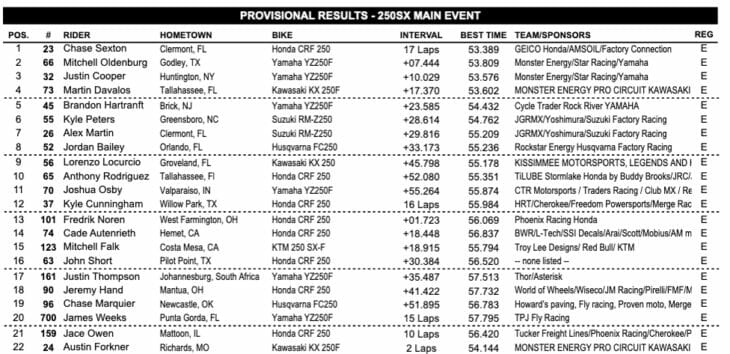 East Rutherford Supercross Results 2019