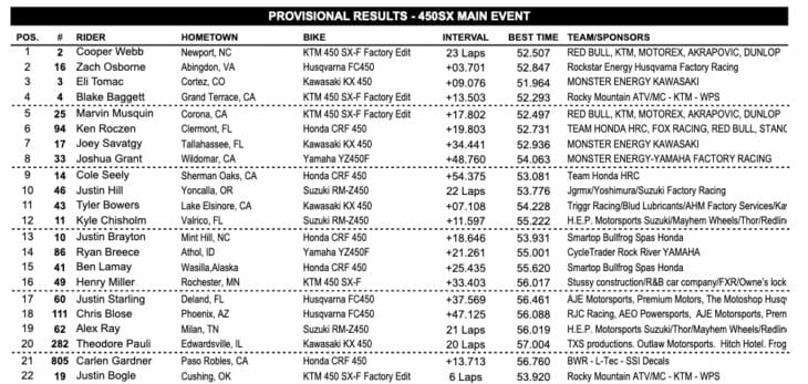 East Rutherford Supercross Results 2019