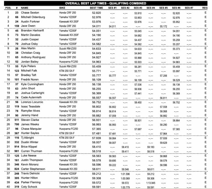 East Rutherford Supercross Results 2019