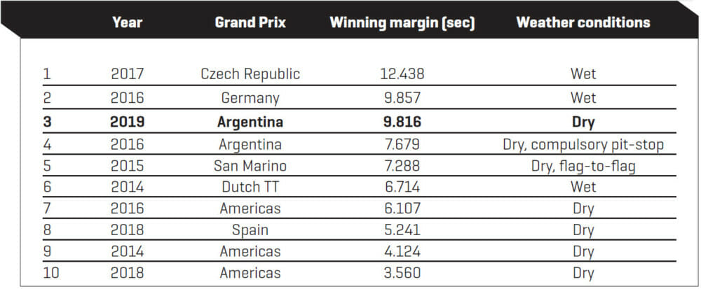 Great weekend for Marc Marquez in Argentina