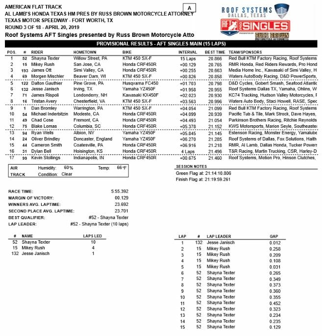 Texas HalfMile American Flat Track Results 2019 Cycle News
