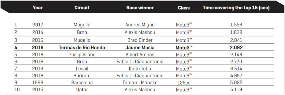 ten closest top 15 finishes