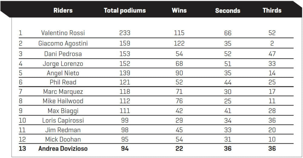 Andrea Dovizioso closes in on Mick Doohan