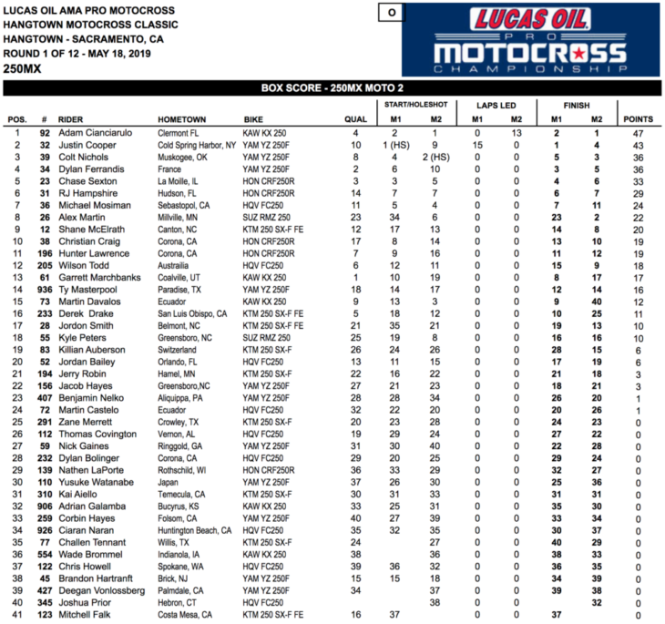 Hangtown Motocross Results 2019