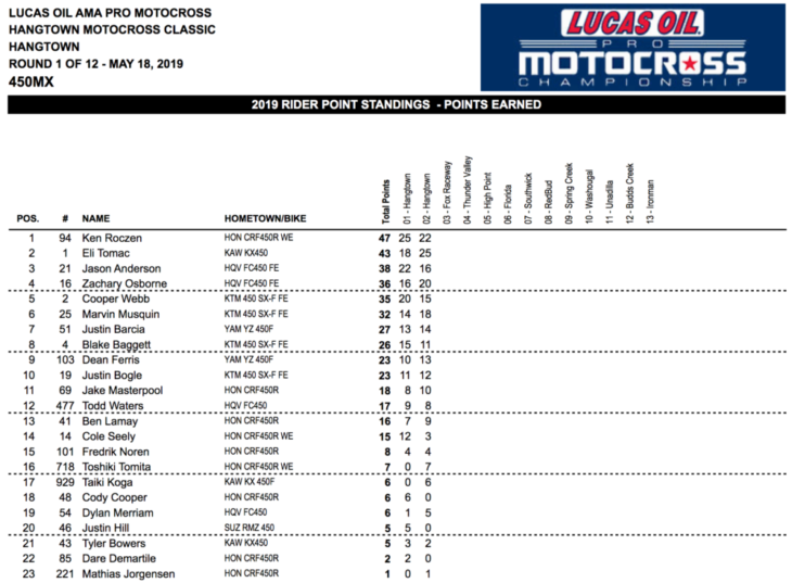 Hangtown Motocross Results 2019