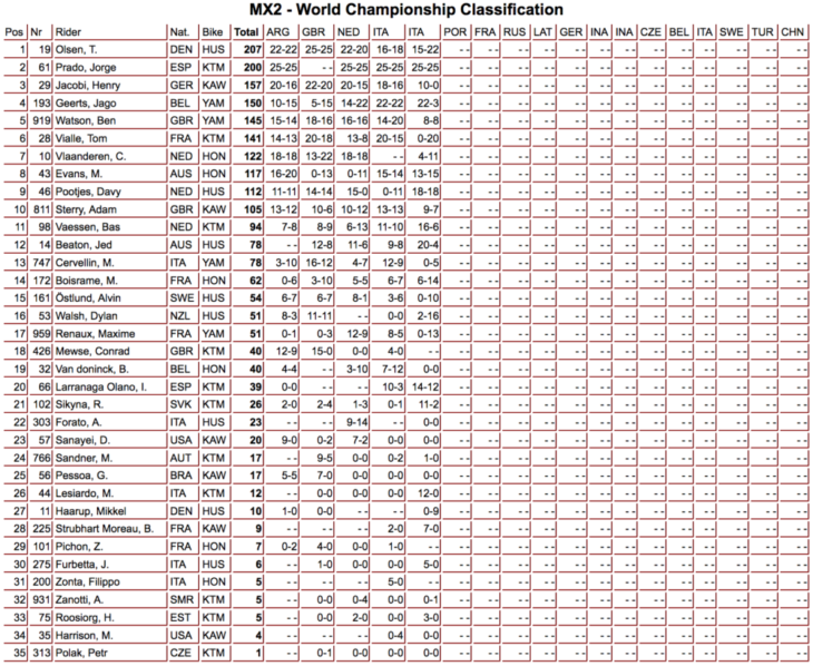 Mantova MXGP Results 2019
