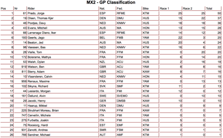 Mantova MXGP Results 2019