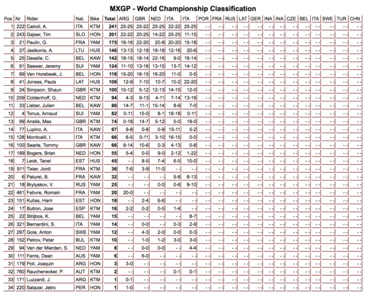 Mantova MXGP Results 2019
