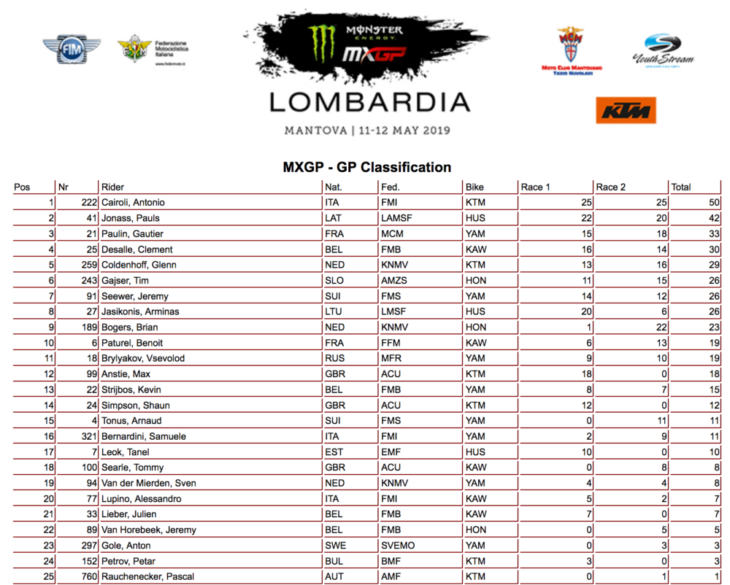 Mantova MXGP Results 2019