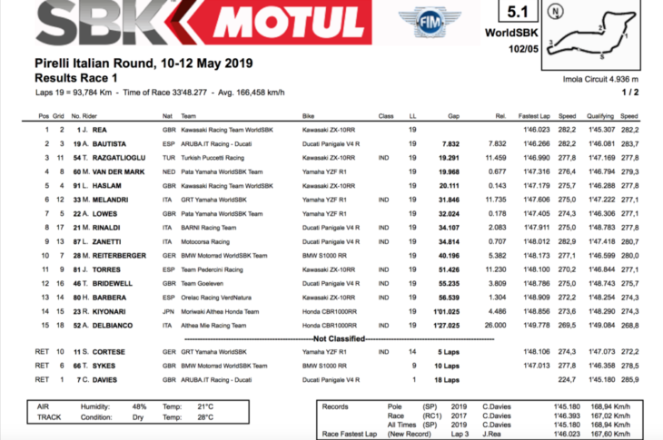 2019 Imola WorldSBK Results Race One Rea Wins race one