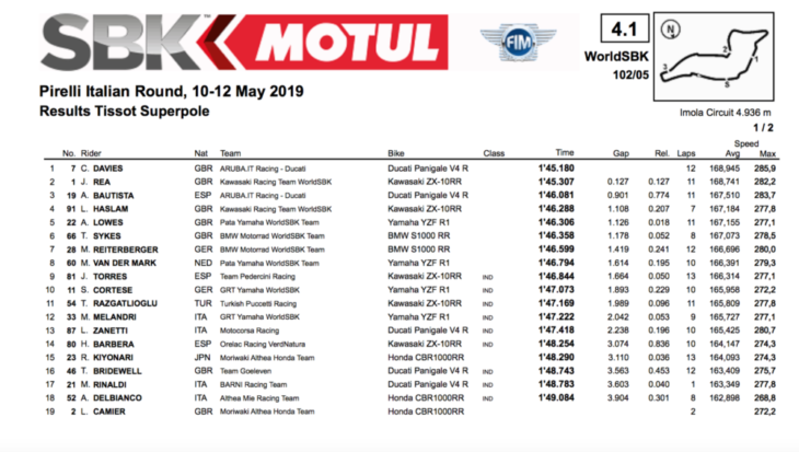 2019 Imola WorldSBK Results WorldSBK superpole davies results