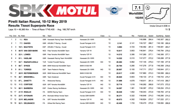 2019 Imola WorldSBK race results rea sprint race winner results