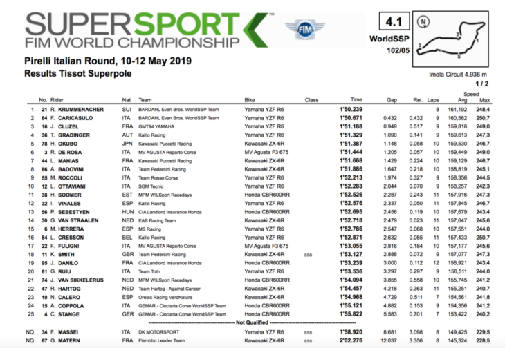 2019 Imola WorldSBK Results World Supersport pole results