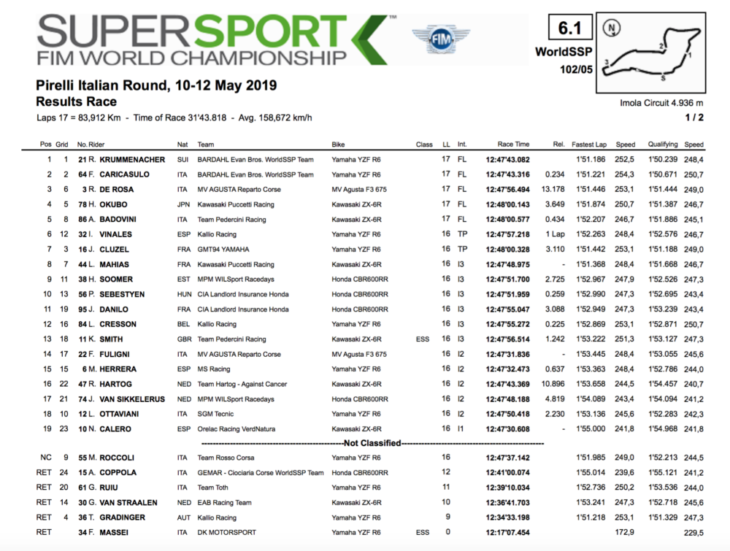 2019 Imola worldssp race krummenacher wins results