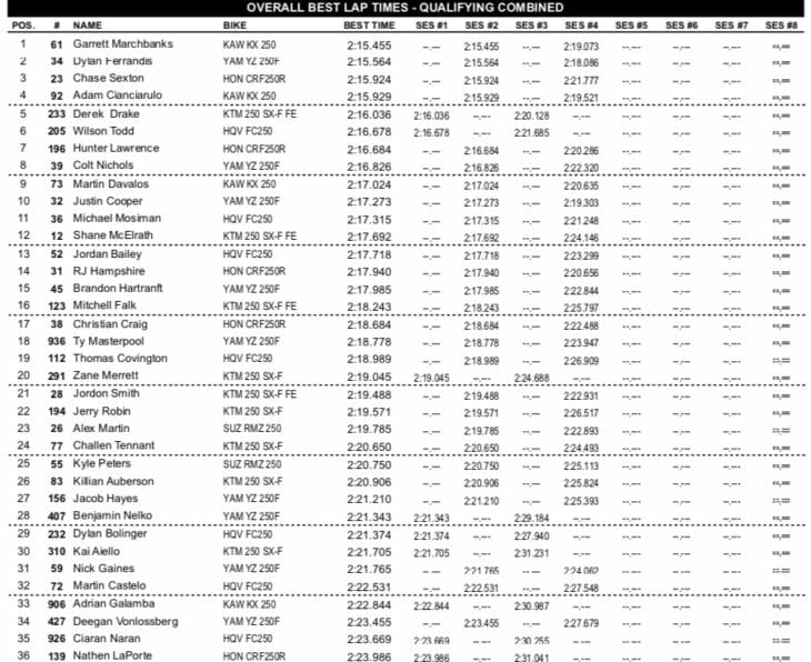 Hangtown Motocross Results 2019