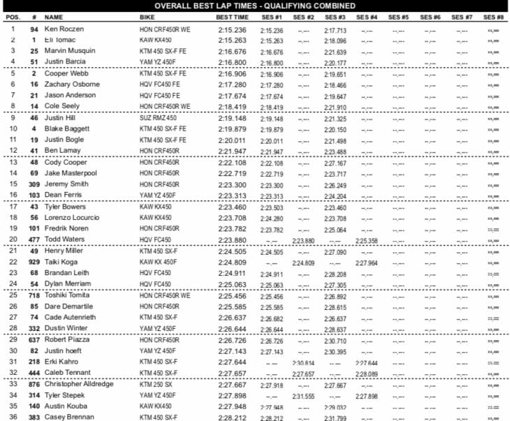 Hangtown Motocross Results 2019