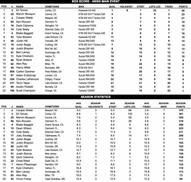 Las Vegas Supercross Results 2019
