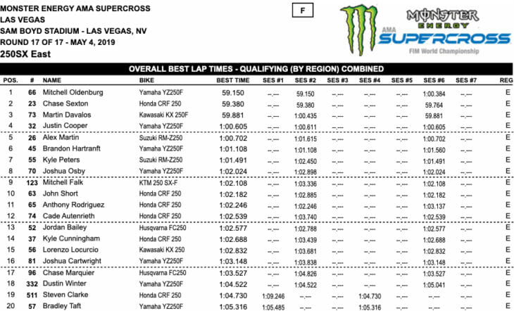 Las Vegas Supercross Results 2019
