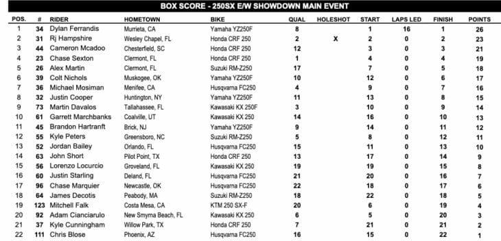 Las Vegas Supercross Results 2019