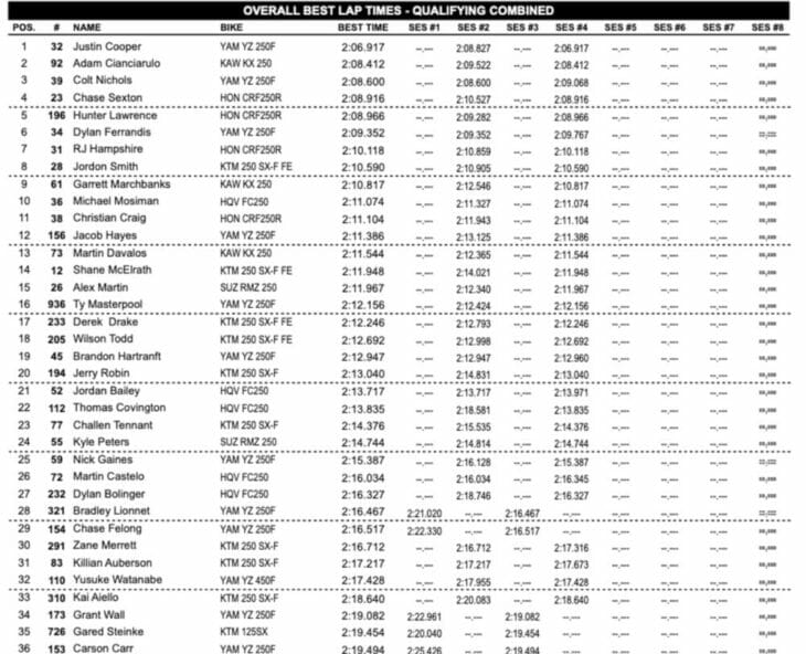 Pala Motocross Results 2019