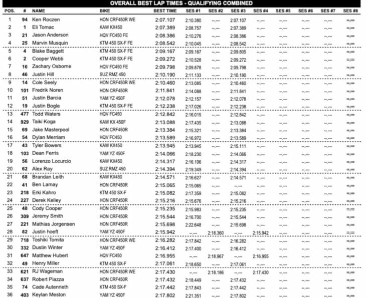 Pala Motocross Results 2019