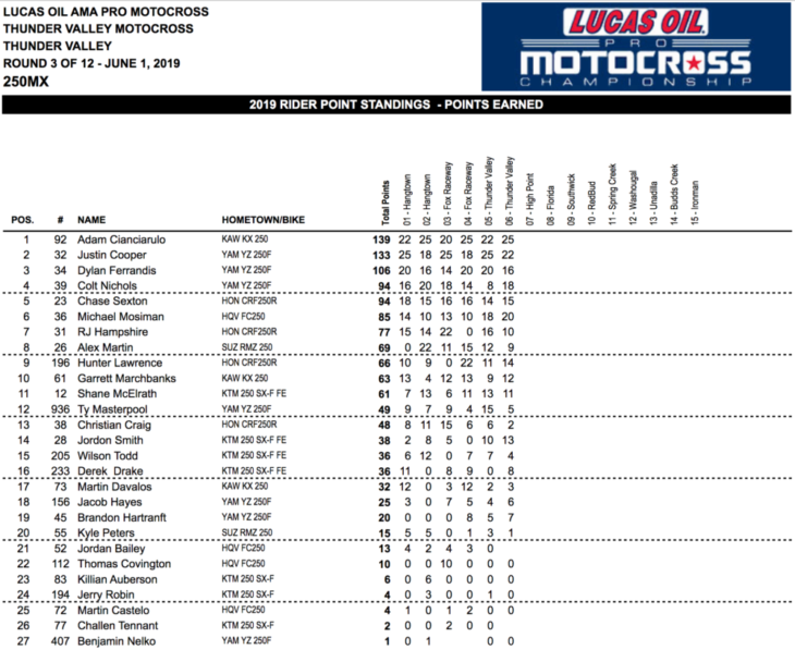 Thunder Valley Motocross Results 2019